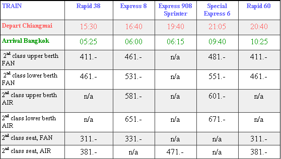 train schedule chiangmai bangkok